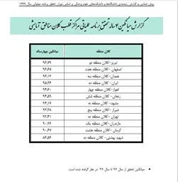 کسب رتبه اول دانشگاه علوم پزشکی و خدمات بهداشتی درمانی تبریز